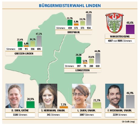 Ergebnisgrafik